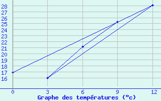 Courbe de tempratures pour Valujki