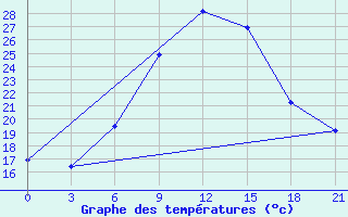 Courbe de tempratures pour Tbilisi