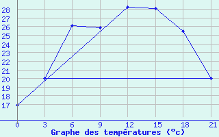 Courbe de tempratures pour Sam