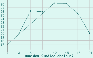 Courbe de l'humidex pour Sam