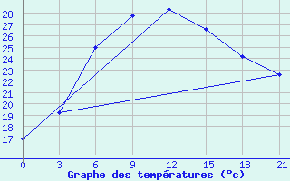 Courbe de tempratures pour Bajramaly