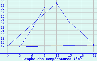 Courbe de tempratures pour Velikie Luki