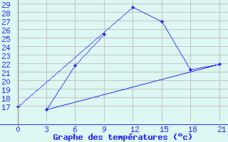 Courbe de tempratures pour Zakatala