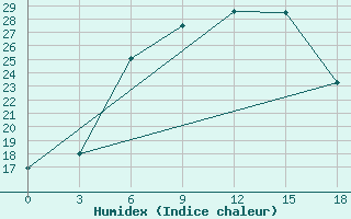 Courbe de l'humidex pour Uzlovaja