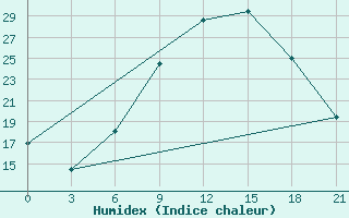 Courbe de l'humidex pour Prilep