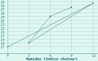 Courbe de l'humidex pour Uzlovaja