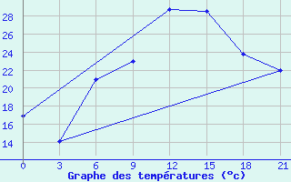 Courbe de tempratures pour Aburdees