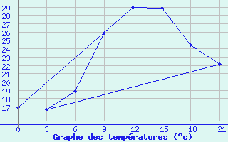 Courbe de tempratures pour Kagul