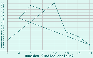 Courbe de l'humidex pour Novotroitskoe