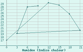 Courbe de l'humidex pour Krestcy