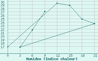 Courbe de l'humidex pour Gorki