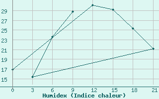 Courbe de l'humidex pour Tihoreck