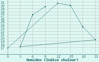 Courbe de l'humidex pour Lebedev Ilovlya