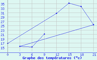 Courbe de tempratures pour Evora / C. Coord