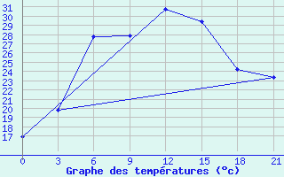 Courbe de tempratures pour Vjatskie Poljany