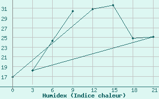 Courbe de l'humidex pour Bricany