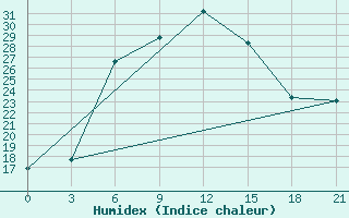 Courbe de l'humidex pour Ashtarak