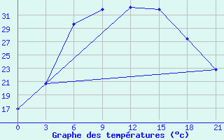 Courbe de tempratures pour Kotel