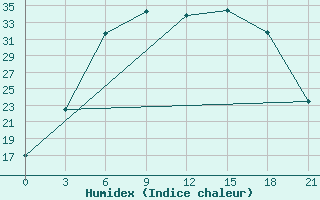 Courbe de l'humidex pour Lodejnoe Pole