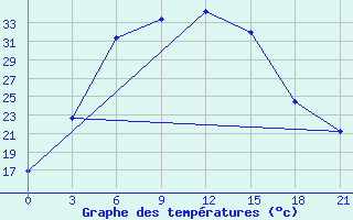 Courbe de tempratures pour Dzhambejty