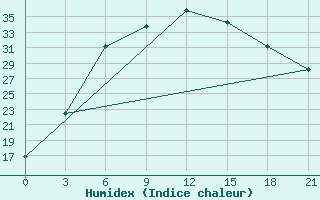 Courbe de l'humidex pour Ganjushkino