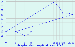 Courbe de tempratures pour Mostar