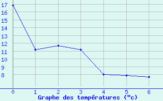 Courbe de tempratures pour Rosalind