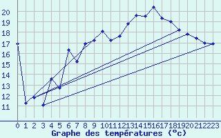 Courbe de tempratures pour Istres (13)