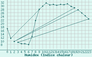 Courbe de l'humidex pour Figari (2A)