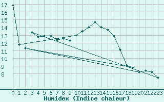 Courbe de l'humidex pour Viana Do Castelo-Chafe