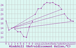 Courbe du refroidissement olien pour Montpellier (34)
