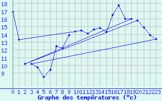 Courbe de tempratures pour Camps (19)