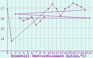 Courbe du refroidissement olien pour Arvika