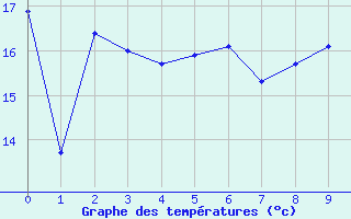 Courbe de tempratures pour Arvika