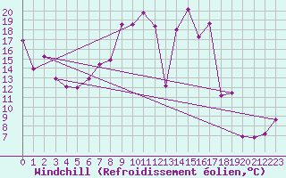Courbe du refroidissement olien pour Alto de Los Leones