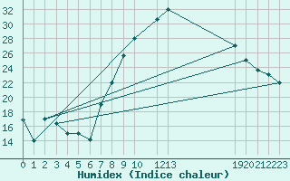 Courbe de l'humidex pour Ouargla