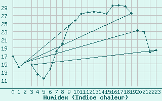 Courbe de l'humidex pour Herrera del Duque