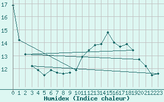 Courbe de l'humidex pour Montredon des Corbires (11)