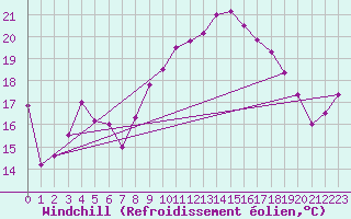 Courbe du refroidissement olien pour Ile Rousse (2B)