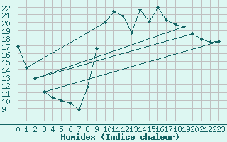 Courbe de l'humidex pour Caix (80)