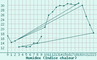 Courbe de l'humidex pour Reims-Prunay (51)