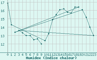 Courbe de l'humidex pour Peyrusse-Grande (32)