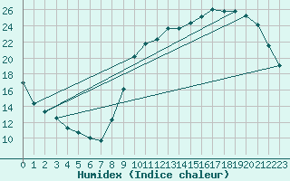 Courbe de l'humidex pour Hd-Bazouges (35)