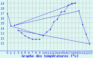 Courbe de tempratures pour Albi (81)