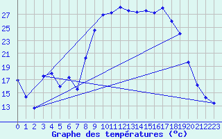 Courbe de tempratures pour Levie (2A)