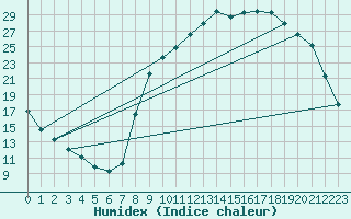 Courbe de l'humidex pour Recoules de Fumas (48)