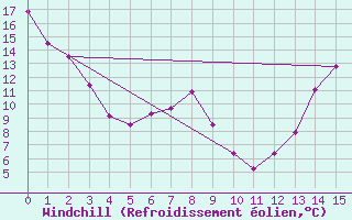 Courbe du refroidissement olien pour Sedalia Agcm