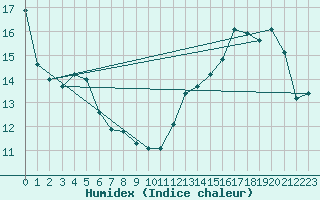 Courbe de l'humidex pour Angers-Beaucouz (49)