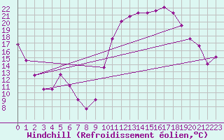 Courbe du refroidissement olien pour Rodez (12)