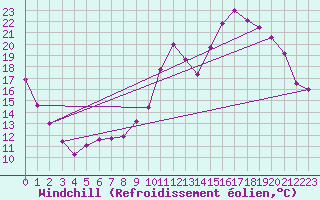 Courbe du refroidissement olien pour Gourdon (46)